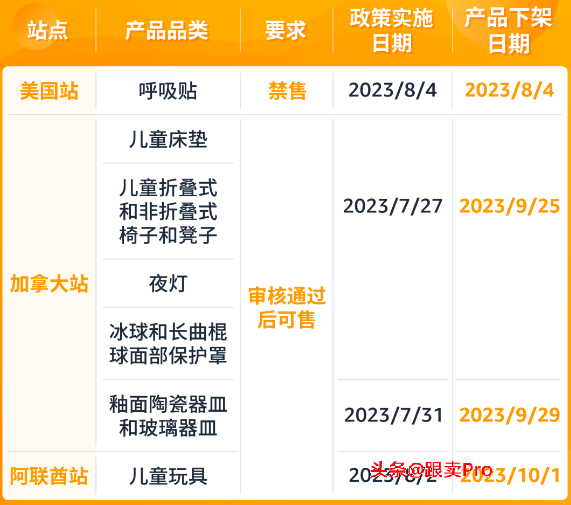 亚马逊10月Prime Day提报截至时间公布；最低免运费送货标准从25美元上调至35美元